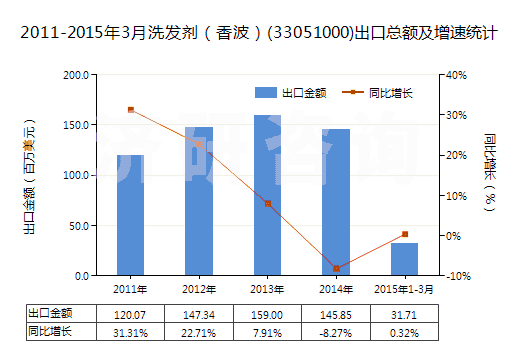 2011-2015年3月洗發(fā)劑（香波）(33051000)出口總額及增速統(tǒng)計